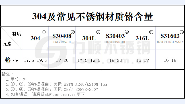 不銹鋼304鉻含量是多少？