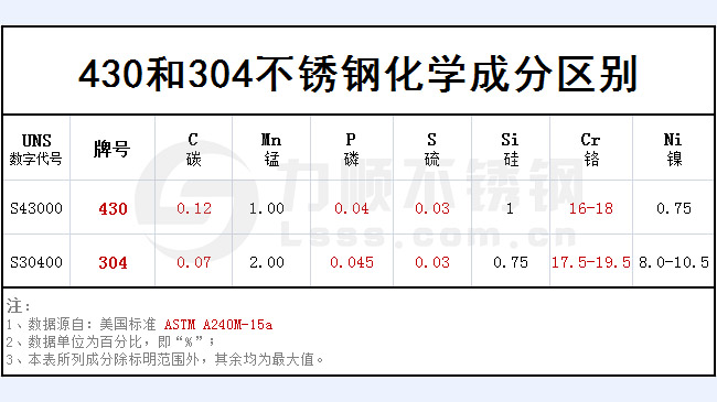 430和304不銹鋼哪個好？
