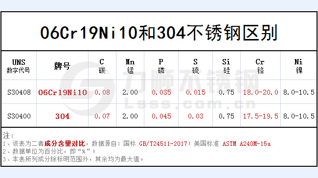 06cr19ni10和304哪個好？