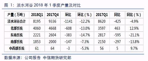 淡水河谷2018年1季度產(chǎn)量