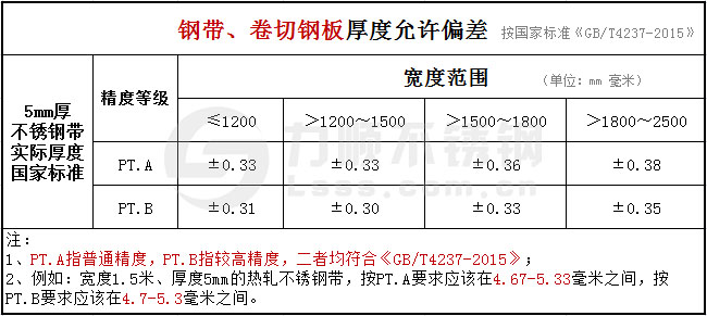 5mm的不銹鋼帶、卷切鋼板厚度公差國家標(biāo)準(zhǔn)
