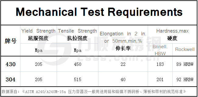 430不銹鋼和304的區(qū)別，在力學(xué)性能方面